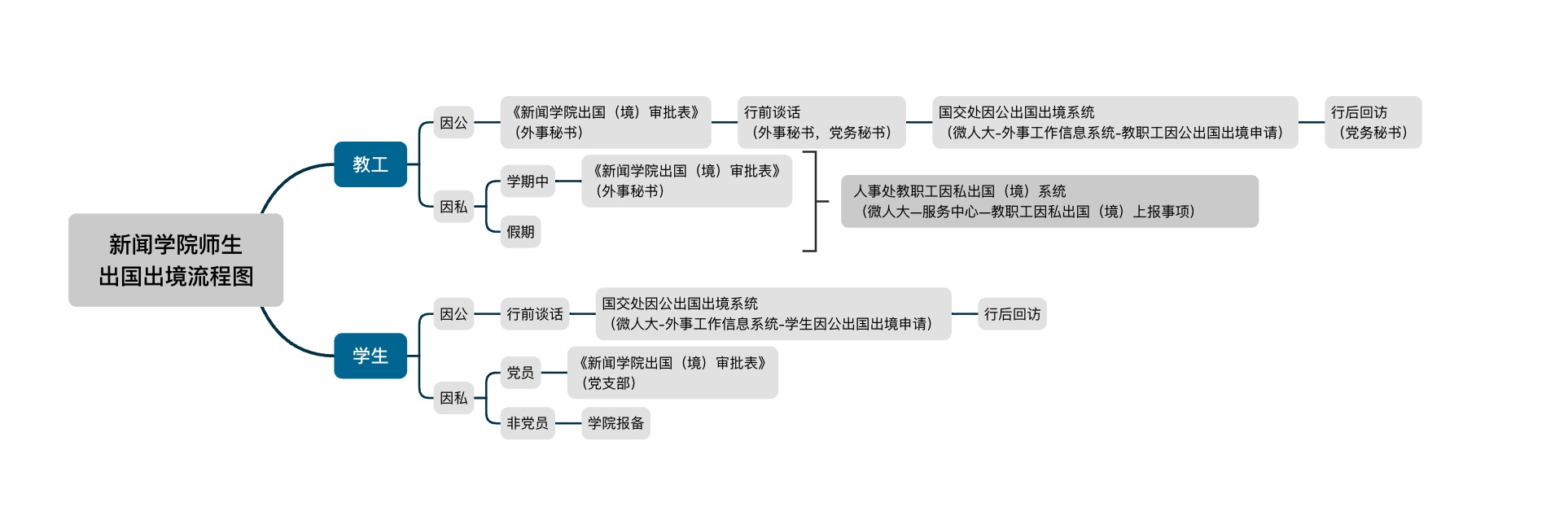 杏盛因公因私出入境审批流程图.jpg
